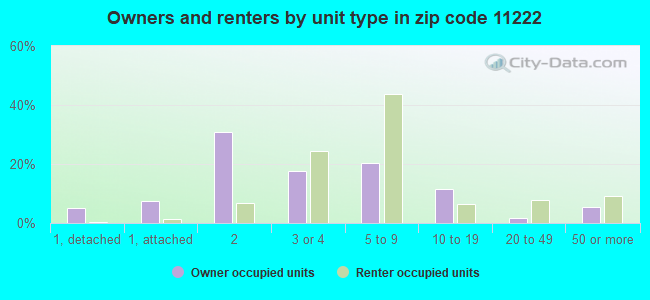 Owners and renters by unit type in zip code 11222