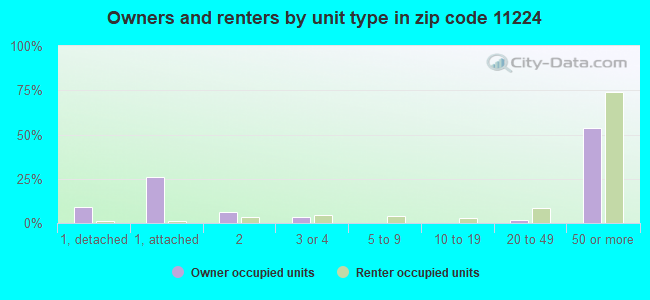 Owners and renters by unit type in zip code 11224