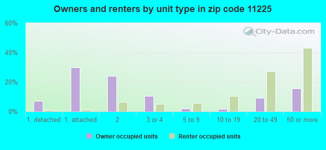 Owners and renters by unit type in zip code 11225