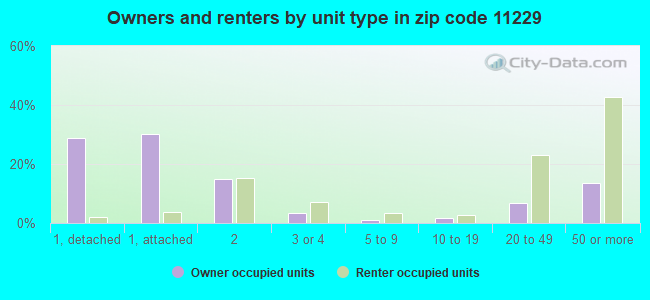 Owners and renters by unit type in zip code 11229