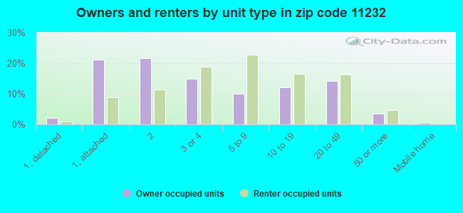 Owners and renters by unit type in zip code 11232