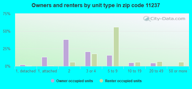 Owners and renters by unit type in zip code 11237