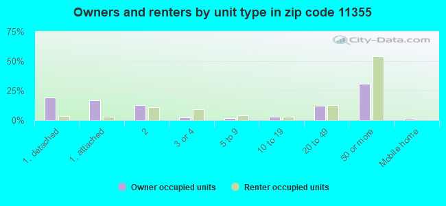 Owners and renters by unit type in zip code 11355
