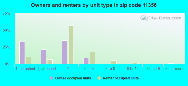 Owners and renters by unit type in zip code 11356