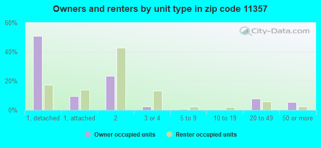 Owners and renters by unit type in zip code 11357
