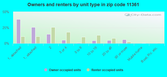 Owners and renters by unit type in zip code 11361