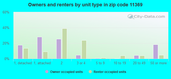 Owners and renters by unit type in zip code 11369