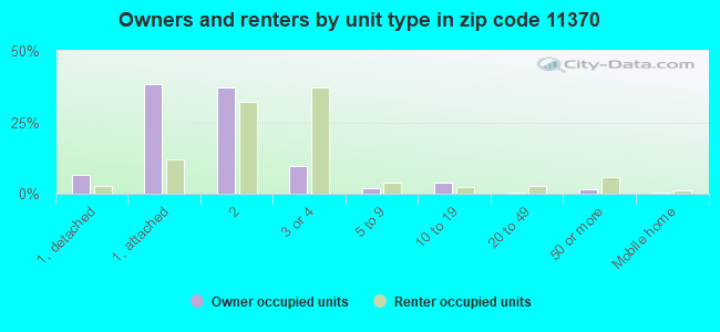 Owners and renters by unit type in zip code 11370