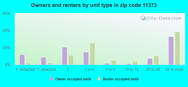 Owners and renters by unit type in zip code 11373