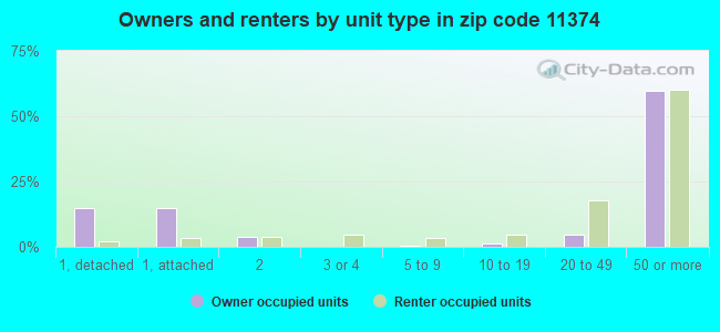 Owners and renters by unit type in zip code 11374