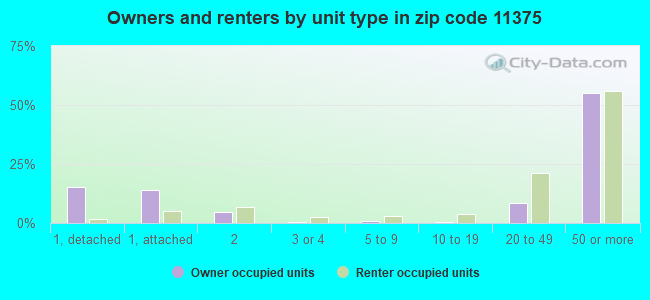 Owners and renters by unit type in zip code 11375