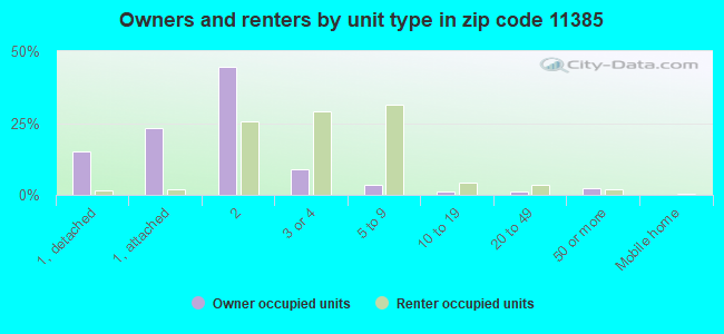 Owners and renters by unit type in zip code 11385