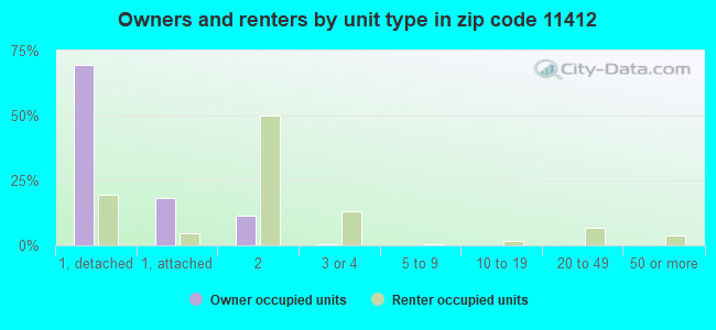 Owners and renters by unit type in zip code 11412