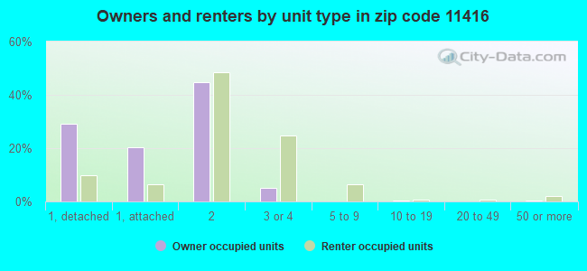 Owners and renters by unit type in zip code 11416