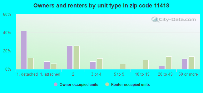 Owners and renters by unit type in zip code 11418