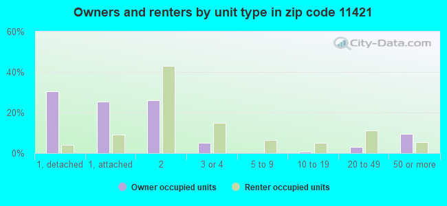 Owners and renters by unit type in zip code 11421