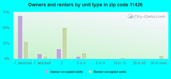 Owners and renters by unit type in zip code 11426