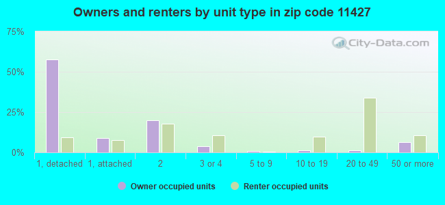 Owners and renters by unit type in zip code 11427
