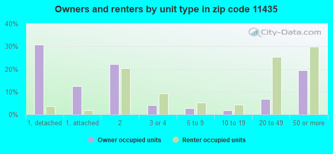 Owners and renters by unit type in zip code 11435
