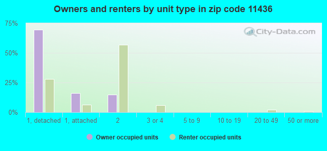 Owners and renters by unit type in zip code 11436