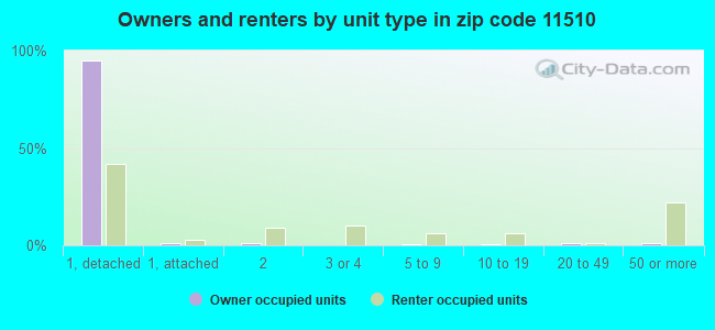 Owners and renters by unit type in zip code 11510