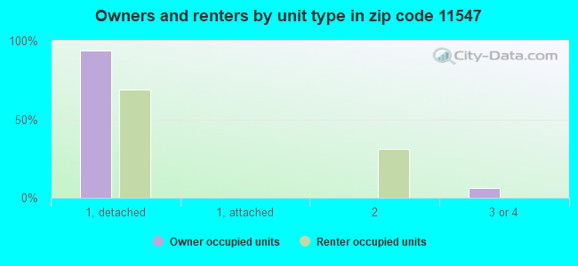 Owners and renters by unit type in zip code 11547