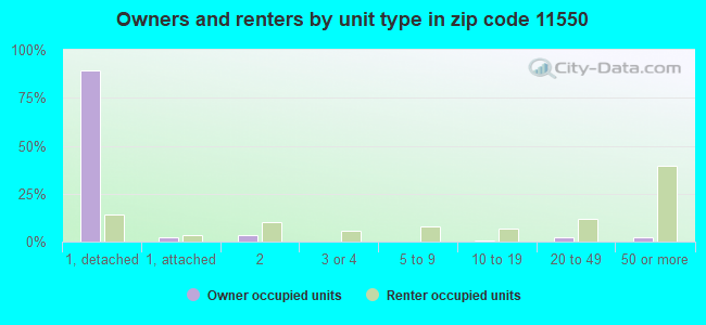 Owners and renters by unit type in zip code 11550