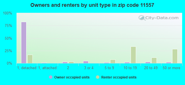 Owners and renters by unit type in zip code 11557
