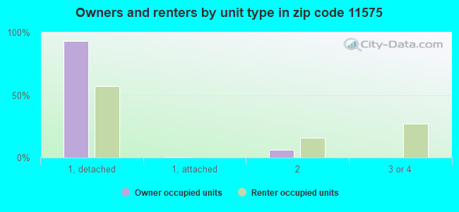 Owners and renters by unit type in zip code 11575