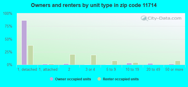 Owners and renters by unit type in zip code 11714