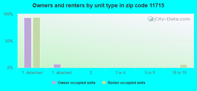Owners and renters by unit type in zip code 11715