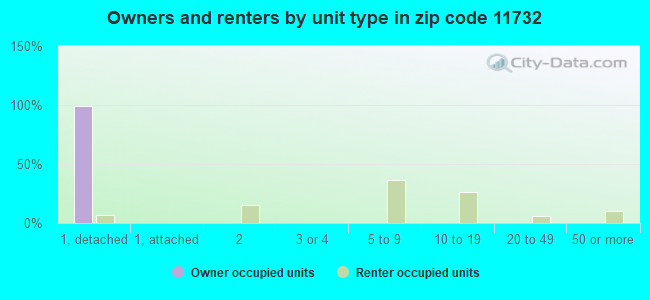 Owners and renters by unit type in zip code 11732