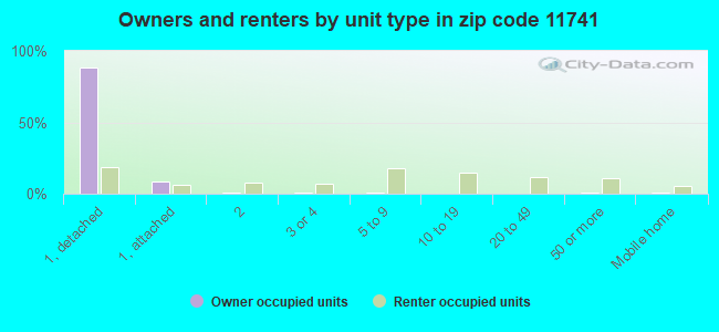 Owners and renters by unit type in zip code 11741