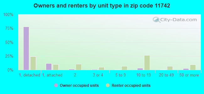 Owners and renters by unit type in zip code 11742