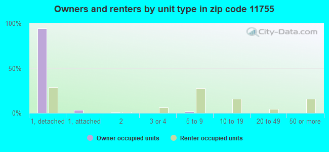 Owners and renters by unit type in zip code 11755