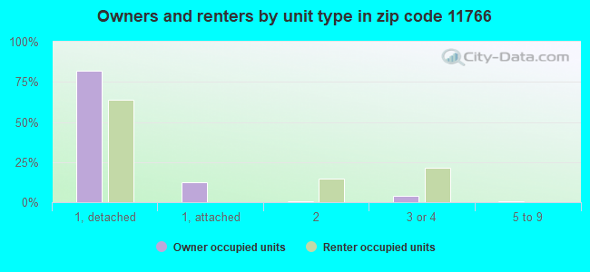 Owners and renters by unit type in zip code 11766
