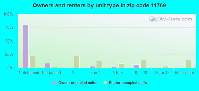 Owners and renters by unit type in zip code 11769