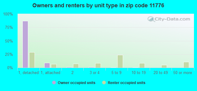 Owners and renters by unit type in zip code 11776