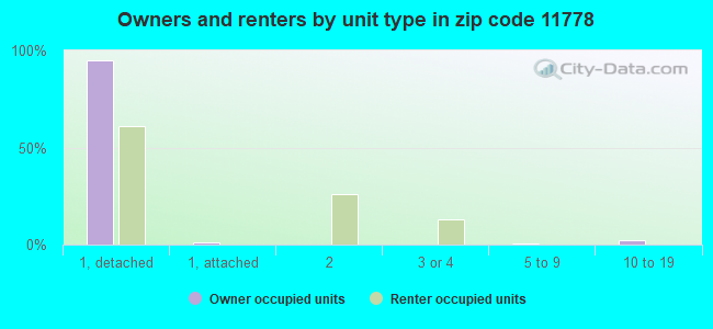 Owners and renters by unit type in zip code 11778