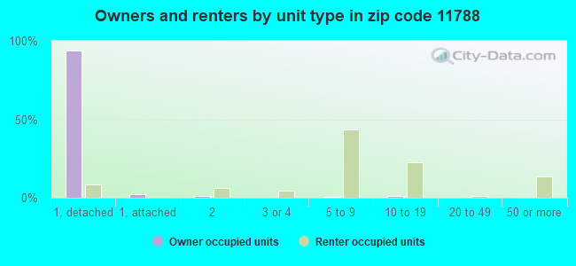 Owners and renters by unit type in zip code 11788