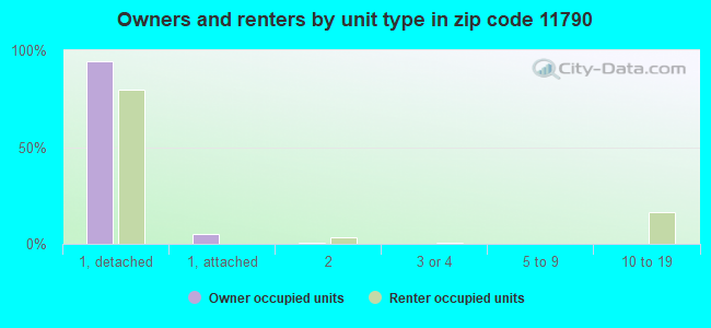 Owners and renters by unit type in zip code 11790
