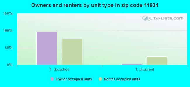 Owners and renters by unit type in zip code 11934