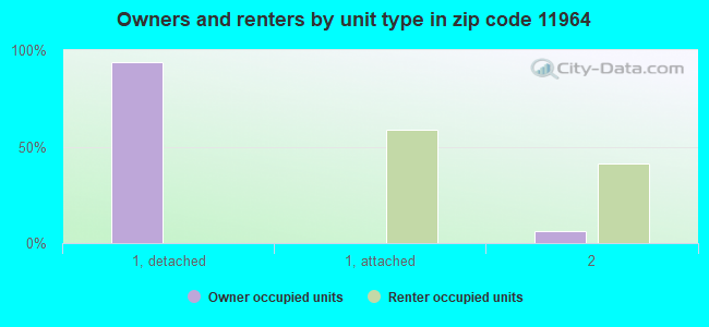 Owners and renters by unit type in zip code 11964