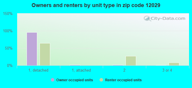 Owners and renters by unit type in zip code 12029