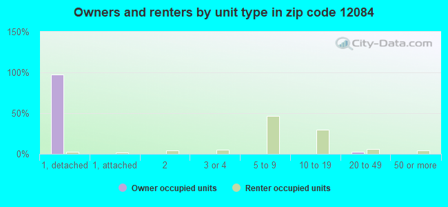 Owners and renters by unit type in zip code 12084