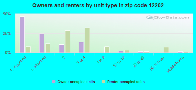 Owners and renters by unit type in zip code 12202