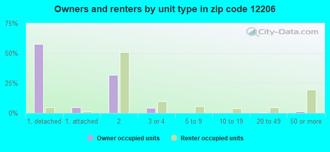Owners and renters by unit type in zip code 12206