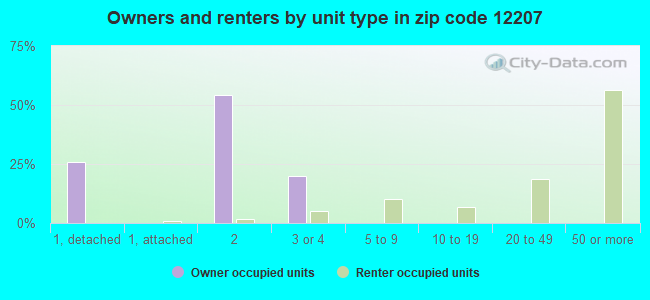 Owners and renters by unit type in zip code 12207