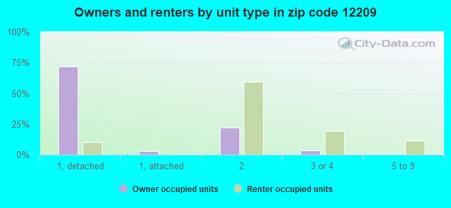 Owners and renters by unit type in zip code 12209