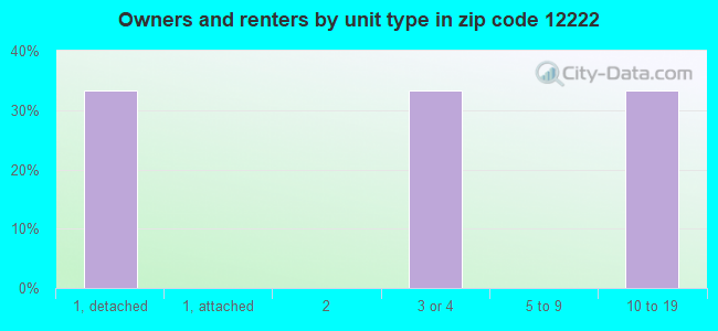 Owners and renters by unit type in zip code 12222